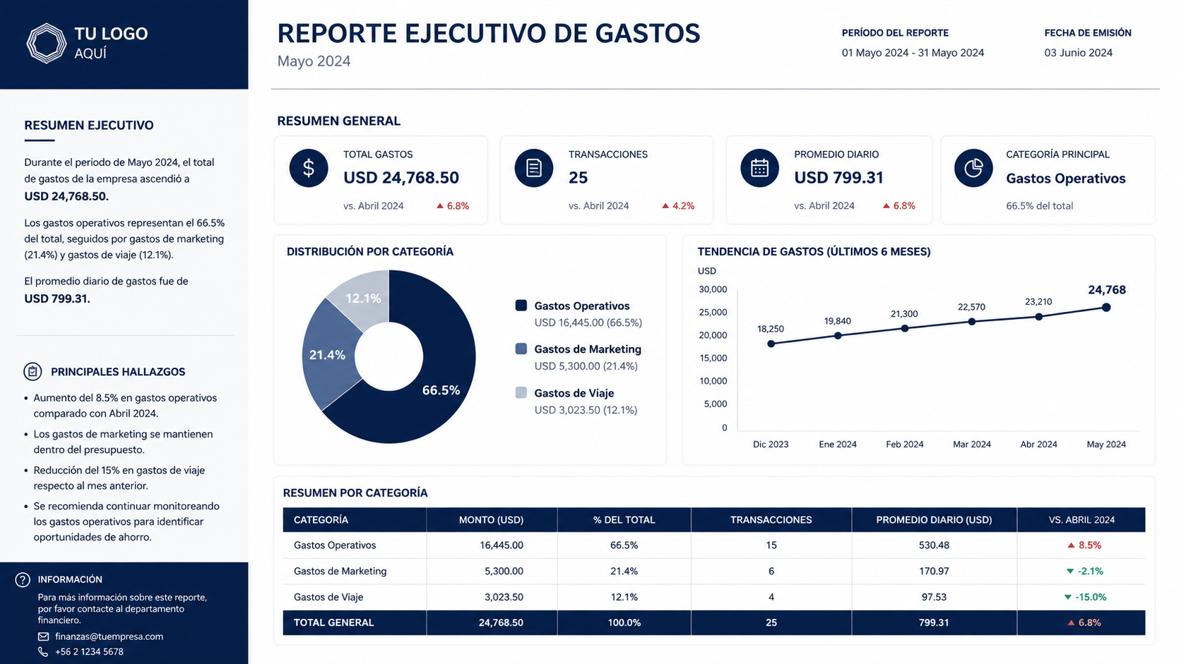 Informes que impresionan